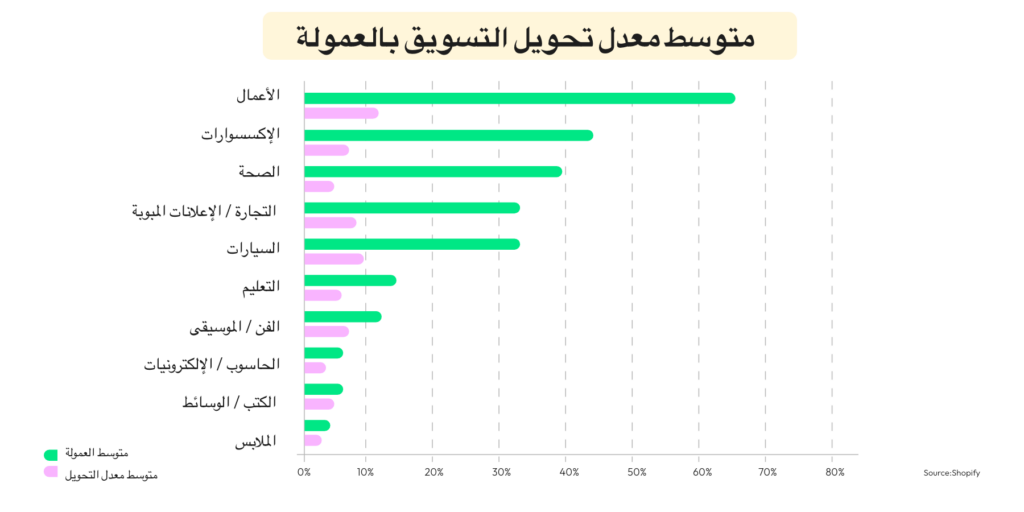 معدل التحويل المتوسط في التسويق بالعمولة: